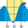 Tide chart for Similk Bay, Washington on 2022/07/26