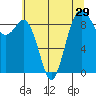 Tide chart for Similk Bay, Washington on 2022/07/29