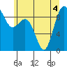 Tide chart for Similk Bay, Washington on 2022/07/4