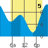 Tide chart for Similk Bay, Washington on 2022/07/5