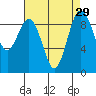 Tide chart for Fidalgo Island, Similk Bay, Washington on 2022/08/29