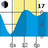 Tide chart for Fidalgo Island, Similk Bay, Washington on 2022/09/17