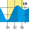 Tide chart for Fidalgo Island, Similk Bay, Washington on 2022/09/18