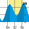 Tide chart for Fidalgo Island, Similk Bay, Washington on 2022/09/28