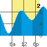 Tide chart for Fidalgo Island, Similk Bay, Washington on 2022/09/2