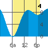Tide chart for Fidalgo Island, Similk Bay, Washington on 2022/09/4