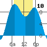 Tide chart for Similk Bay, Washington on 2022/11/10