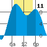 Tide chart for Similk Bay, Washington on 2022/11/11