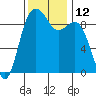 Tide chart for Similk Bay, Washington on 2022/11/12