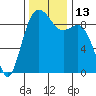 Tide chart for Similk Bay, Washington on 2022/11/13