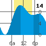 Tide chart for Similk Bay, Washington on 2022/11/14