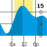 Tide chart for Similk Bay, Washington on 2022/11/15