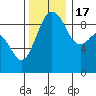Tide chart for Similk Bay, Washington on 2022/11/17