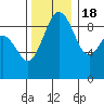 Tide chart for Similk Bay, Washington on 2022/11/18