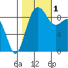 Tide chart for Similk Bay, Washington on 2022/11/1