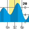 Tide chart for Similk Bay, Washington on 2022/11/20