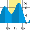 Tide chart for Similk Bay, Washington on 2022/11/21