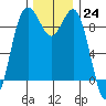 Tide chart for Similk Bay, Washington on 2022/11/24