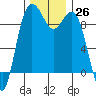 Tide chart for Similk Bay, Washington on 2022/11/26