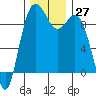 Tide chart for Similk Bay, Washington on 2022/11/27
