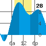 Tide chart for Similk Bay, Washington on 2022/11/28