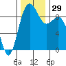 Tide chart for Similk Bay, Washington on 2022/11/29