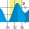 Tide chart for Similk Bay, Washington on 2022/11/2