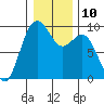 Tide chart for Fidalgo Island, Similk Bay, Washington on 2023/01/10