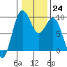Tide chart for Fidalgo Island, Similk Bay, Washington on 2023/01/24