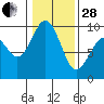 Tide chart for Fidalgo Island, Similk Bay, Washington on 2023/01/28