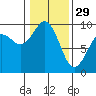 Tide chart for Fidalgo Island, Similk Bay, Washington on 2023/01/29