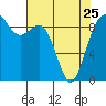 Tide chart for Fidalgo Island, Similk Bay, Washington on 2023/04/25