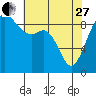 Tide chart for Fidalgo Island, Similk Bay, Washington on 2023/04/27