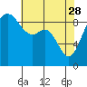 Tide chart for Fidalgo Island, Similk Bay, Washington on 2023/04/28