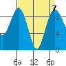 Tide chart for Fidalgo Island, Similk Bay, Washington on 2023/04/7