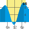 Tide chart for Fidalgo Island, Similk Bay, Washington on 2023/07/16