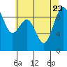 Tide chart for Fidalgo Island, Similk Bay, Washington on 2023/07/23