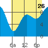 Tide chart for Fidalgo Island, Similk Bay, Washington on 2023/07/26