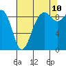Tide chart for Fidalgo Island, Similk Bay, Washington on 2023/08/10