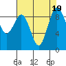 Tide chart for Fidalgo Island, Similk Bay, Washington on 2023/08/19