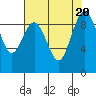 Tide chart for Fidalgo Island, Similk Bay, Washington on 2023/08/20