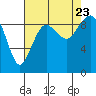 Tide chart for Fidalgo Island, Similk Bay, Washington on 2023/08/23