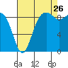 Tide chart for Fidalgo Island, Similk Bay, Washington on 2023/08/26