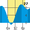 Tide chart for Fidalgo Island, Similk Bay, Washington on 2023/08/27