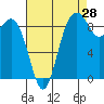 Tide chart for Fidalgo Island, Similk Bay, Washington on 2023/08/28