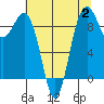 Tide chart for Fidalgo Island, Similk Bay, Washington on 2023/08/2