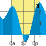 Tide chart for Fidalgo Island, Similk Bay, Washington on 2023/08/3