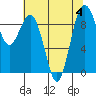 Tide chart for Fidalgo Island, Similk Bay, Washington on 2023/08/4