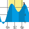 Tide chart for Fidalgo Island, Similk Bay, Washington on 2023/10/3