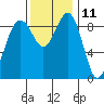 Tide chart for Fidalgo Island, Similk Bay, Washington on 2023/11/11